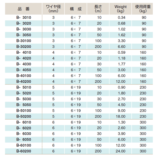 ふじわら メッキアウトワイヤロープ（油なし） φ5.0×30m 構成6×19 鉄 使用荷重230k...