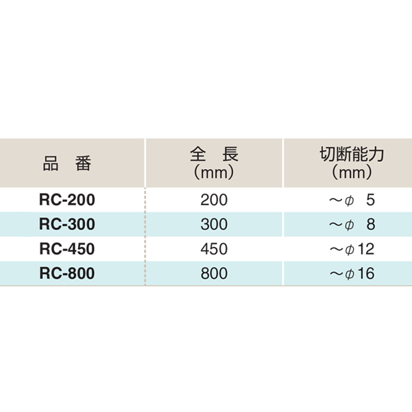 ふじわら ワイヤロープカッター（RCタイプ） 全長450mm 切断能力~φ12mm 特殊合金鋼 品番RC-450 2