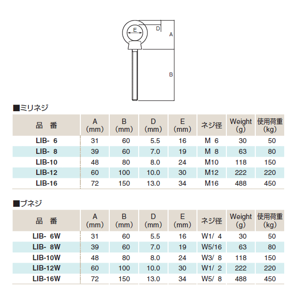 ふじわら ロングアイボルト(ツバ付)(ナット、平ワッシャ付) SUS304 使用荷重50kg ...