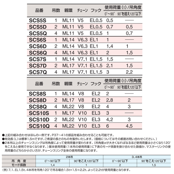 スリーエッチ チェーンスリング 有効長L=1.5m 使用荷重2.1t SCS7D 吊数2 親環ML17 HHH