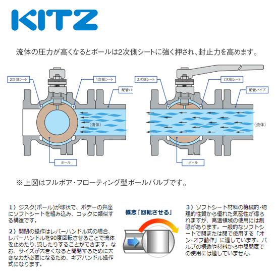 建築土木ストアのKITZ（キッツ）25A 1インチ 横形三方四面シートボールバルブ(Lポート・Tボール) スタンダードボア T4L 400型 青銅 汎用バルブ ねじ込み形｜アングル2