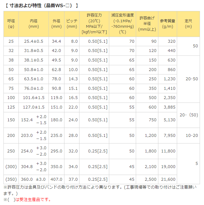 タイパワーホース　75mm×31m（カット） 耐圧サクションホース　WS型　タイガースポ...