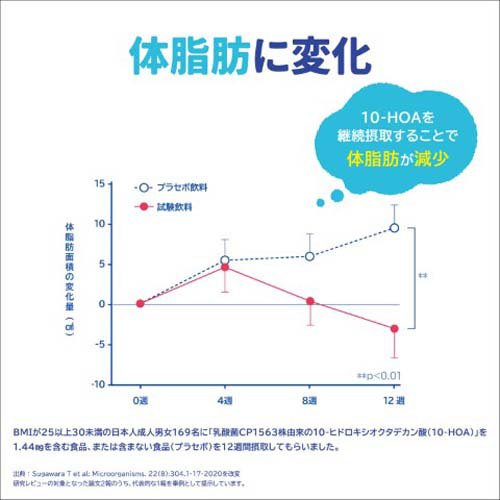 PLUSカルピス 体脂肪ケア(24本入×3セッ...の紹介画像2
