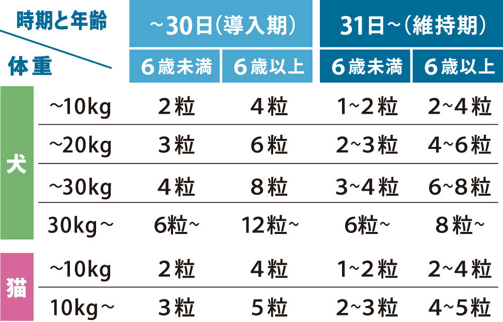 トーラス パンフェノン ピュア 120錠 犬猫用 kenkoubin-10150332 ペット健康便 サンプル画像2