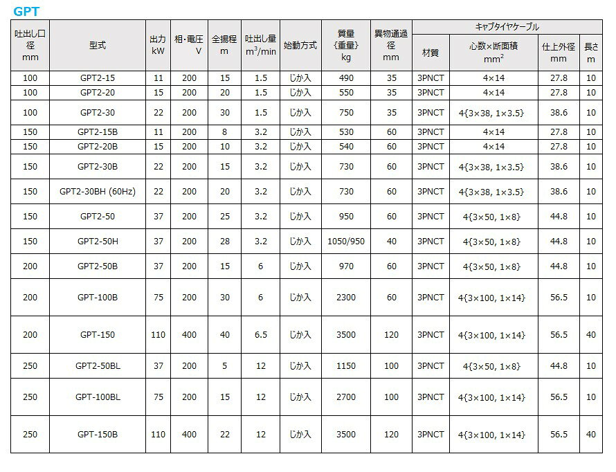 【ツルミポンプ】水中サンドポンプ 三相200V 60Hz [GPT2-50H] GPT型 サンド用 砂利ポンプ 土砂ポンプ 浚渫ポンプ 現場作業 工事現場 仮設排水 建設 建築 土木 プロ仕様 業務用 高耐久 効率的 おすすめ 港湾 河川工事 砂利 土砂 採取 排出用 セメント 生コンプラント 排出設備 kensetsu-rush-10143027 仮設トイレなら建設・ラッシュ サンプル画像2
