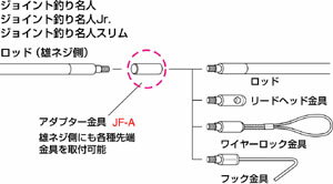 DENSAN（デンサン/ジェフコム）　ジョイント釣り名人シリーズ用　アダプター金具　JF-A