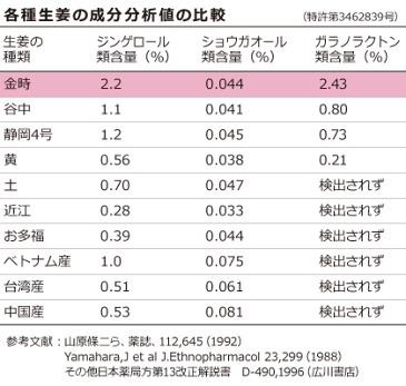 無農薬無添加!金時ショウガ末 100g 5個(300円お得) 夏冷え 辛い 国産 生姜パウダー 冷え 温まる 有機 ジンジャーパウダー ショウガ しょうが茶 生姜茶 生姜 金時生姜 金時ショウガ|粉末 無農薬 しょうがパウダー ショウガパウダー きんときしょうが 金時しょうが 温活
