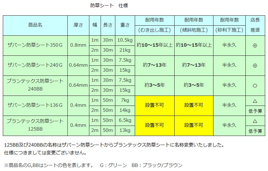 グリーンビスタプロ砂利下シート240ブラック＆ブラウン（1m×30m）とプラピンが50個ついたお買い得セット 2