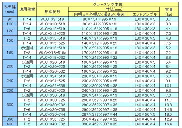 グレーチングU字側溝200mm用　形式記号　WUC-X20-519(旧KCF20-19)　組構型　普通目ノンスリップ　スチール製　適応荷重　歩道用