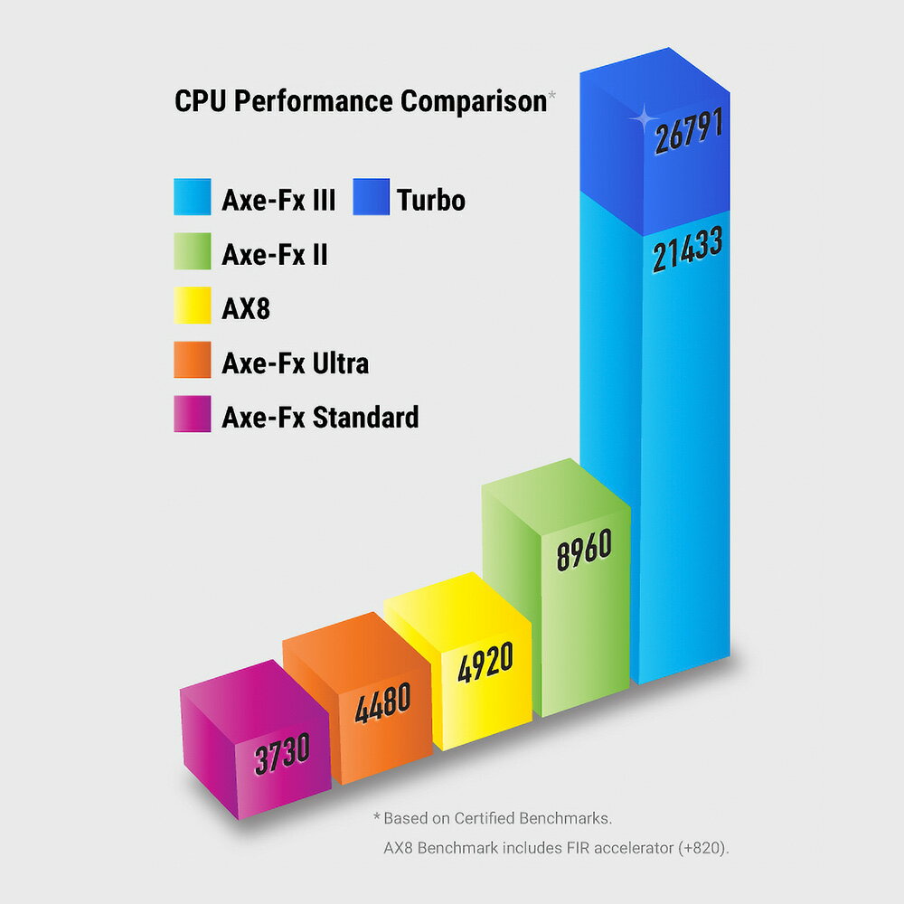 Fractal Audio Systems Axe-Fx III MARK II TURBO