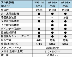 【ポイント5倍】【送料無料】 WATANABE 渡辺教具製作所 ポータブルプラネタリウム（天体投影機） WPS-1M手動タイプ （No.0001） 【正規品】【smtb-f】