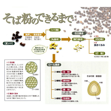 霧下そば甘皮粉業務用10kg