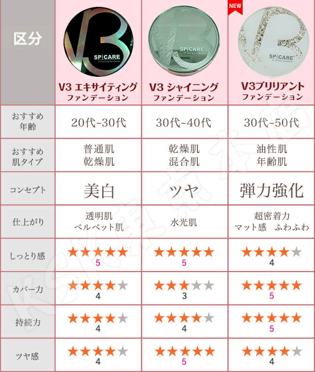 【LOT番号あり正規品 リーフレット付】V3ファンデーション SPICARE 種類 本体 レフィル 詰め替え 選択可能 エキサイティング シャイニング ブリリアント スピケア クッションファンデー V3セットアップパウダー 送料無料 3