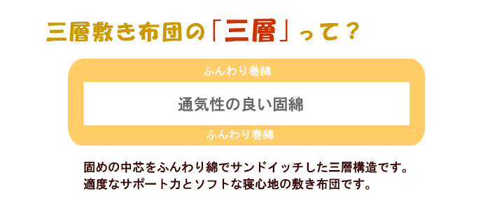 【70×160cm】三層敷き布団【日本製】子供用布団。キッズ用ベッド