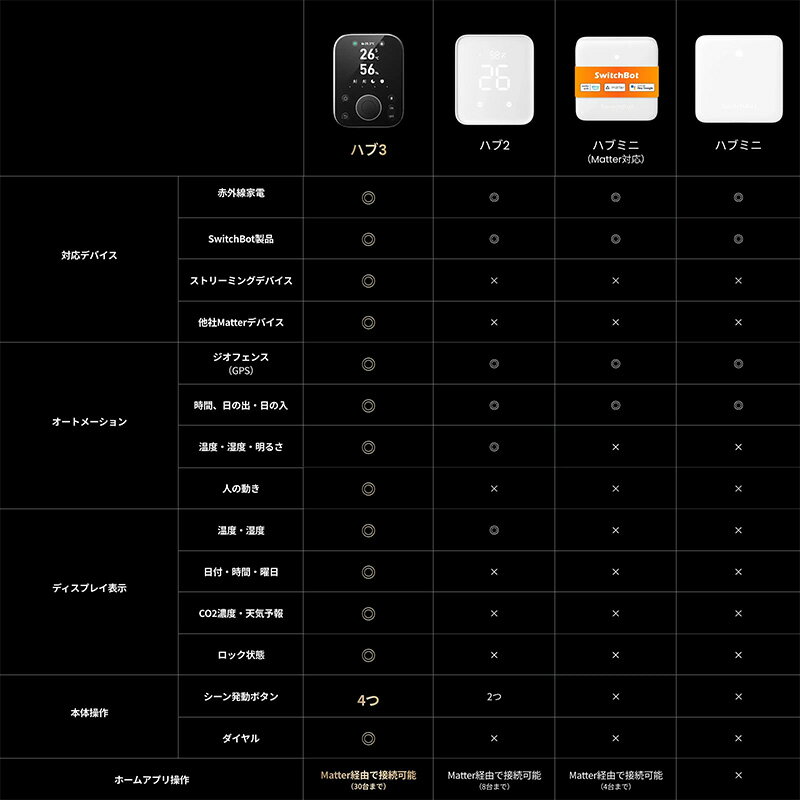 SwitchBot ハブ3 Hub 温湿度計付...の紹介画像3