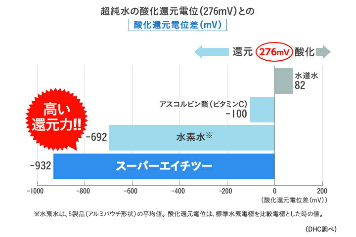 DHC スーパーエイチツー 30日分×5個セット 450粒 スーパーH2 SUPER H2 サプリ サプリメント【送料無料】【追跡可能メール便】 2