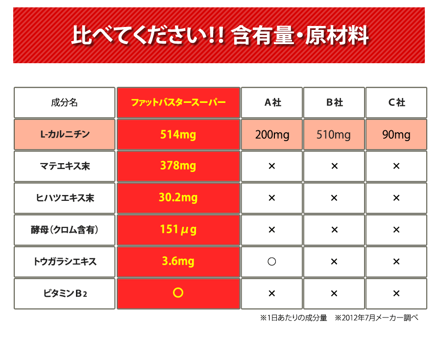 【3個セット】らくらくサプリ ファットバスターズ スーパー 120粒【サニーヘルス】【L-カルニチン】【唐辛子】【サプリメント】【ダイエット補助】【健康補助食品【カプサイシン】
