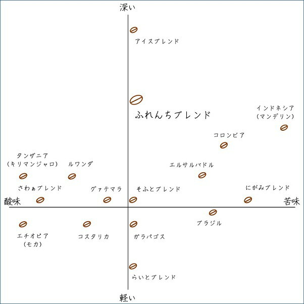 丘の上珈琲 コーヒー豆 フレンチブレンド(深煎...の紹介画像3