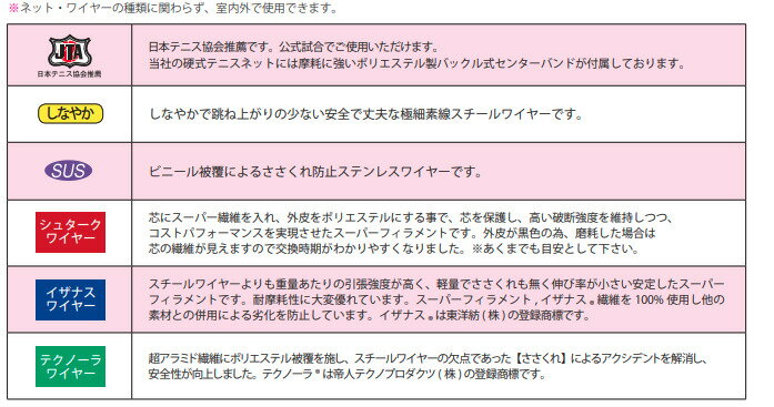 再生ポリエチレンは ポリエチレンのリサイクルネットです 地球環境や地球にやさしいサステナブルな商品開発に取り組んでいます ネット しなやかワイヤー しなやかワイヤー エコ テニス 上部二重ネット 日本テニス協会推薦品 こども良品rk店 硬式テニスネット グリーン