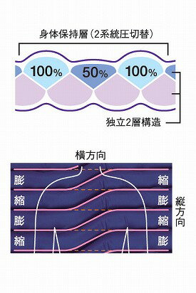 【送料無料】圧切替型エアマットレス　高機能タイププライムレボ≪検索用≫※メーカーからの直送品の為代引不可・同梱不可【05P05Dec15】