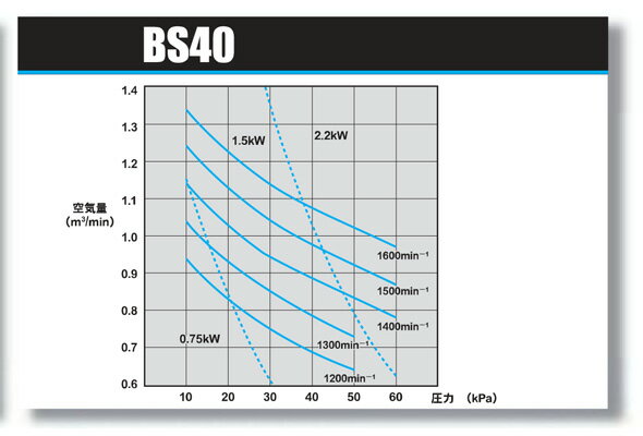 ☆アンレット ルーツ型ブロワー BS-40 0.75kw同梱不可 送料無料 但、一部地域除 2