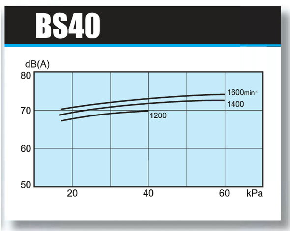 ☆アンレット ルーツ型ブロワー BS-40 0.75kw同梱不可 送料無料 但、一部地域除 3
