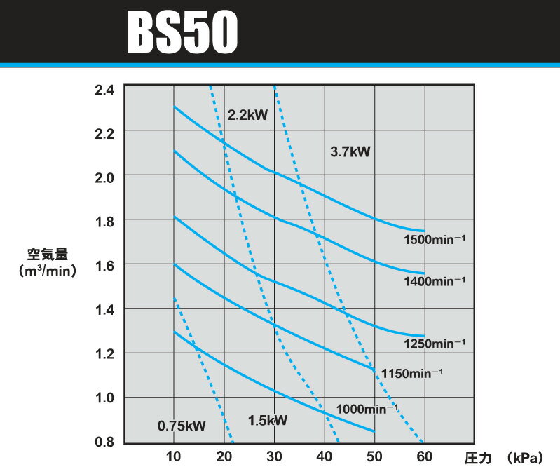 ☆アンレット ルーツ型ブロワー BS-50 1.5kw同梱不可 送料無料 但、一部地域除 2