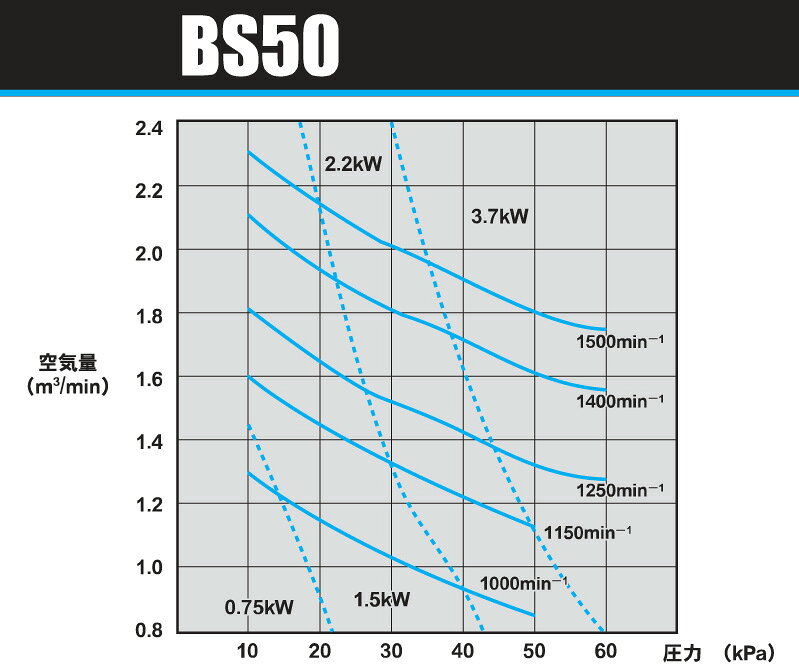8月17日以降の発送アンレット ルーツ型ブロワー BS-50 2.2kw モーター付同梱不可 ...