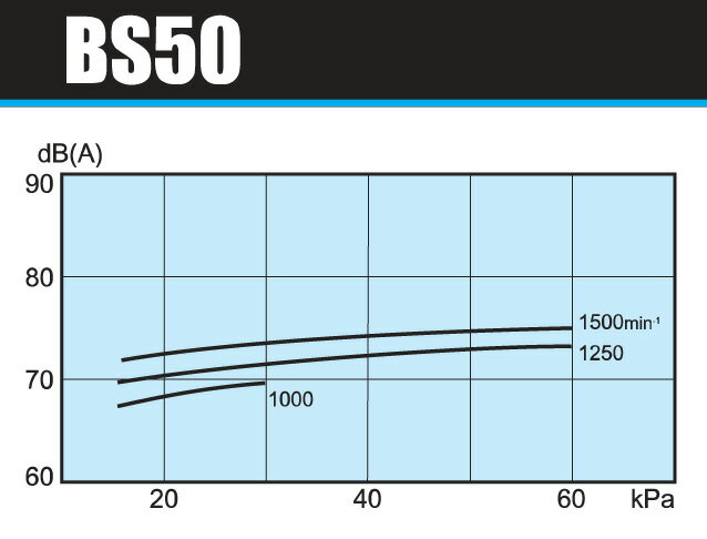 ☆アンレット ルーツ型ブロワー BS-50 1.5kw同梱不可 送料無料 但、一部地域除 3