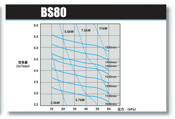 ☆アンレット ルーツ型ブロワー BS-80 11kw同梱不可 送料無料 但、一部地域除 2