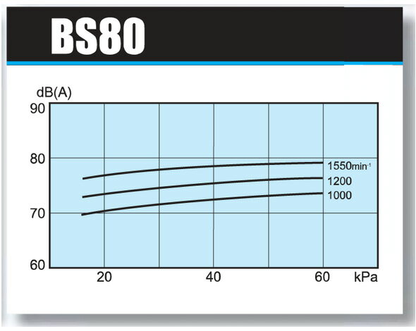 ☆アンレット ルーツ型ブロワー BS-80 11kw同梱不可 送料無料 但、一部地域除 3