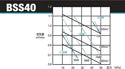 ☆アンレット BSS-40 1.5kw同梱不可 送料無料 但、一部地域除