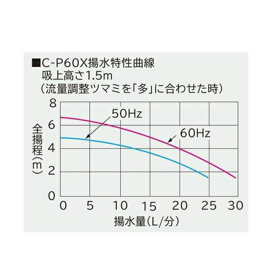 ☆日立 ハンディポンプ C-P60X+HKスト...の紹介画像2
