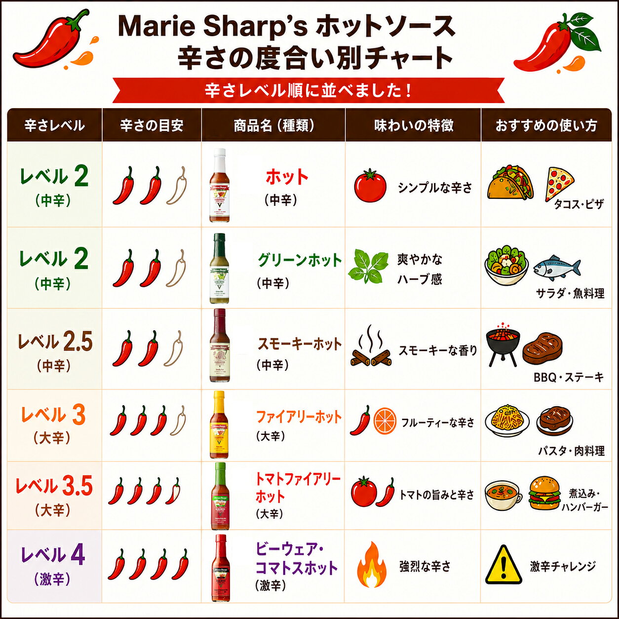【レビュー書いて500円offクーポン】 マリーシャープス・ハバネロソース ファイア...
