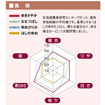 2年産 北海道産ゆきさやか玄米 10kg(5kg×2) 送料無料 精米無料 北海道米