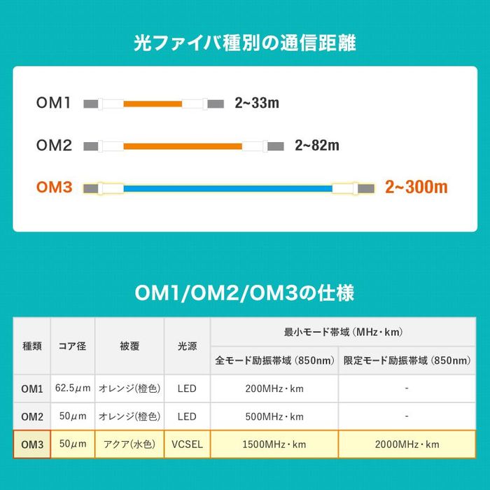 【代引不可】メガネ型光ファイバケーブル（マルチ50μmOM3、LC×2-LC×2、1m） サンワ...