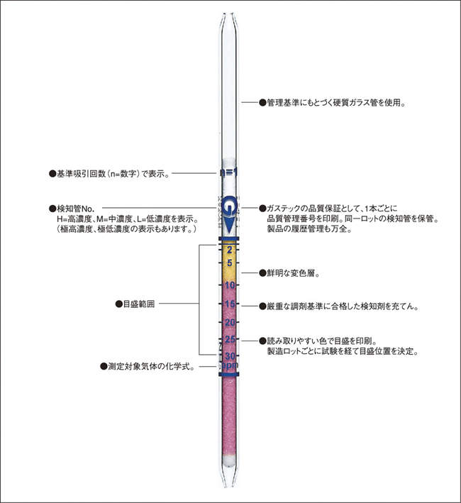 ガステック　ガス検知管　3HM　アンモニア