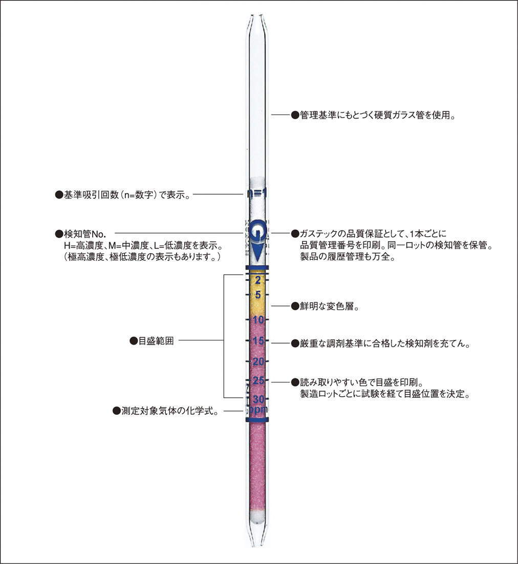 簡易操作で、いつでも、どこでも、誰でも、その場で短時間に測定できます。吸引後、変色層の先端の目盛をそのまま読み取るだけの、判りやすい直読式です。吸引量を調整することで、幅広い測定範囲がカバーできます。厳格に正確さを維持するために、製造ロットごとに試験を経て目盛位置を決定。1本1本に品質保証のQC.No.を表示しています。長期安定性に優れ、長い有効期間を持っています。