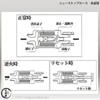 日酸TANAKA乾式安全器(逆火防止器)ニュートップエースFA-220-H(FA220H)水素用