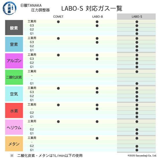 日酸TANAKA　高圧ガス調整器 ( レギュレーター ) LABO-S1 SUS ( ラボ )　HE-G1-21L-SW14-15-06　代引き不可 2