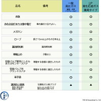 一般高圧ガス用緊急防災工具と液化石油ガス用緊急防災工具との比較