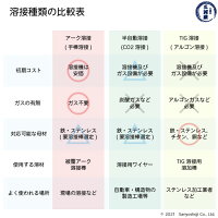 交流溶接アーク溶接、半自動溶接CO2溶接、TIG溶接アルゴン溶接との比較