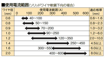 工具の三河屋鋳物溶接棒CI-A1(CIA1)、CI-A2(CIA2)、CI-A3(CIA3)の違い