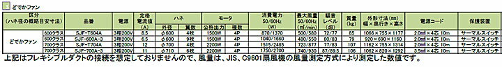 【法人宛限定】【代引き不可】☆スイデン　どでかファン700クラス　SJF-T704A　ハネ径Φ700 　三相200V　低騒音化　省エネタイプ　キャスター付　【車上渡し】