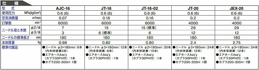 ☆日東工器　JT-16　ニードルφ3仕様　ジェットタガネ　空気式高速多針タガネ