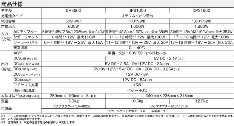 ☆京セラ　DPS600　ポータブル電源　600W　(669500A) 2