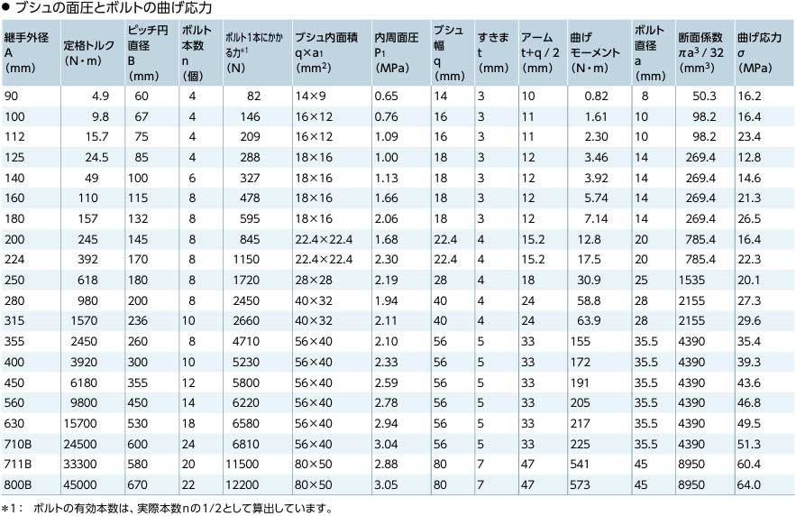 ☆NBK/鍋屋　FCL・FCLS用ボルトセット