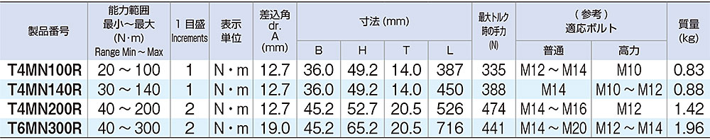 ��TONE/�ȥ͡�T4MN140R���ץ쥻�åȷ��ȥ륯�������ʥ����쥯�ȥ��åȡ������ͤ��ѡˡ������������ա�������12.7mm��L450mm