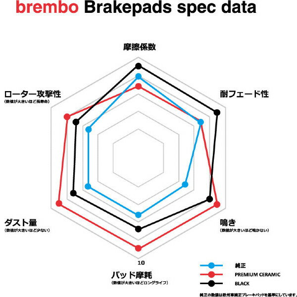 キューブ ANZ10 ブレーキパッド フロント左右セット ブレンボ ブラックパッド P56 083 brembo BLACK PAD フロントのみ cube ブレーキパット sgw【店頭受取対応商品】 2