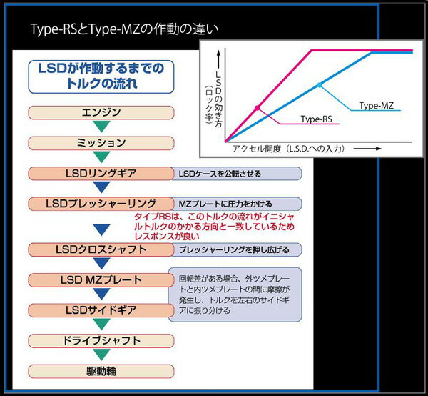 クラウン UZS131 LSD クスコ LSD タイプRS 1.5WAY リア LSD-160-L15 CUSCO type-RS 2WAY 1.5ウェイ 2ウェイ CROWN デフ L.S.D. sgw【店頭受取対応商品】 3